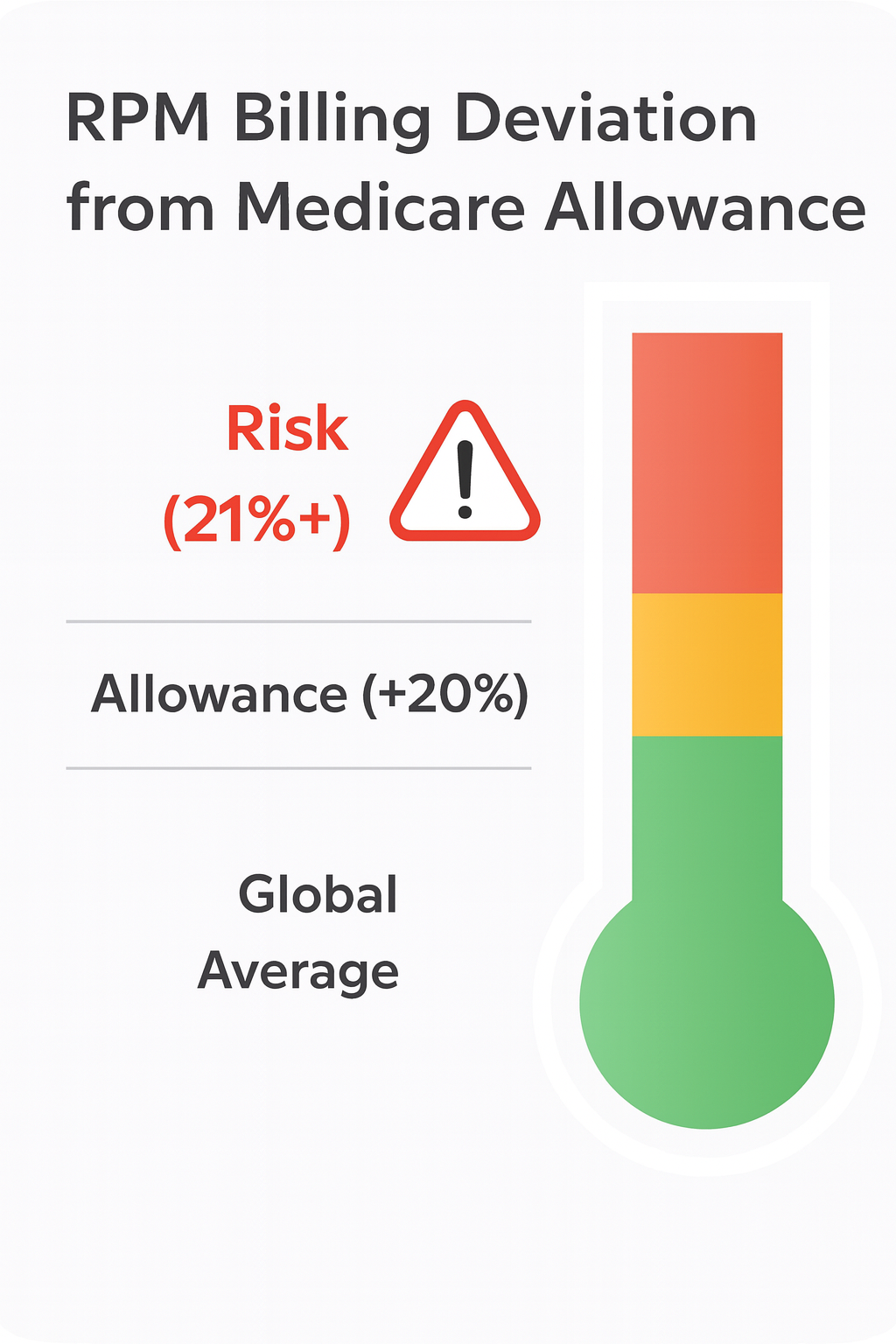 RPM billing deviation indicator visualization