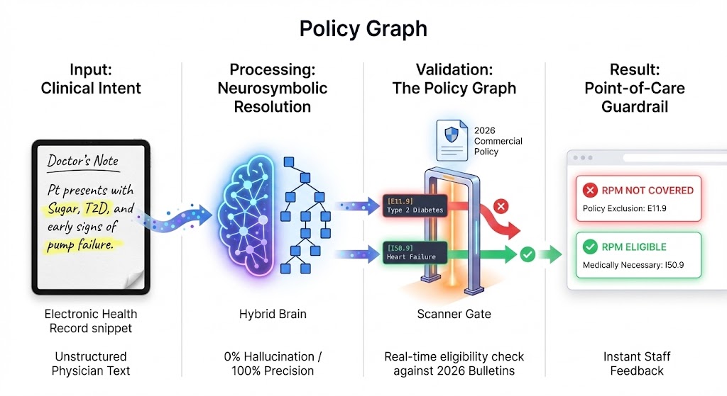 FairPath Payer Ontology highlighting UHC RPM eligibility and a Not Covered flag
