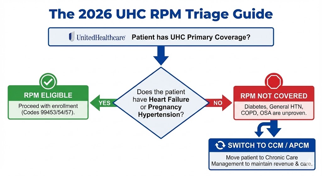 Flowchart: The 2026 UHC RPM Triage Guide showing Heart Failure and Pregnancy as the only eligible conditions